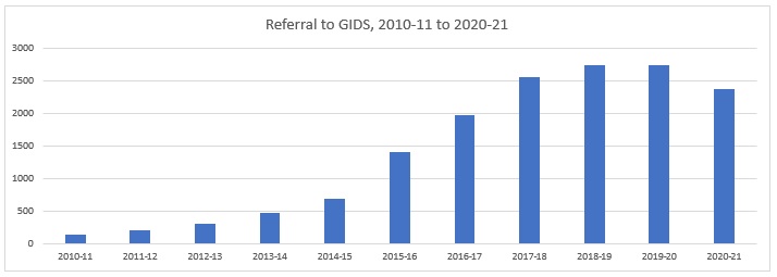 Referrals to the UK's GIDS Clinic