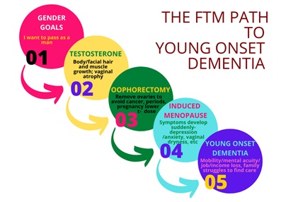 The FTM path to young onset dementia