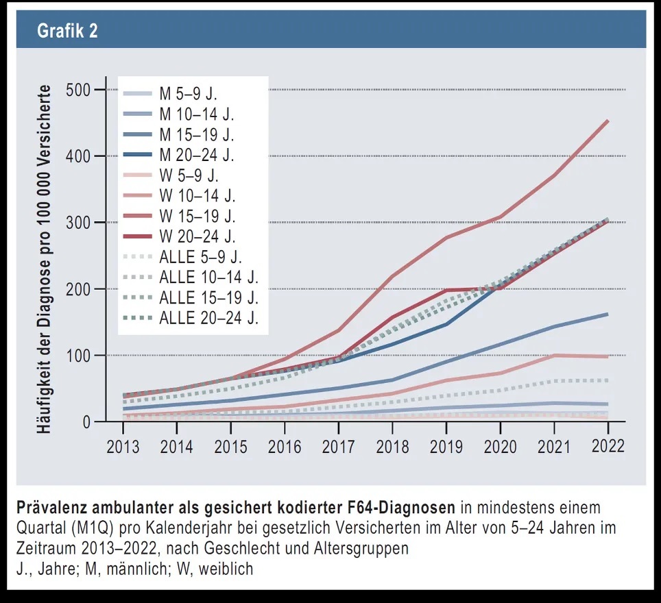 W 15-19 J (females aged 15-19) represents the highest overall rate of increase