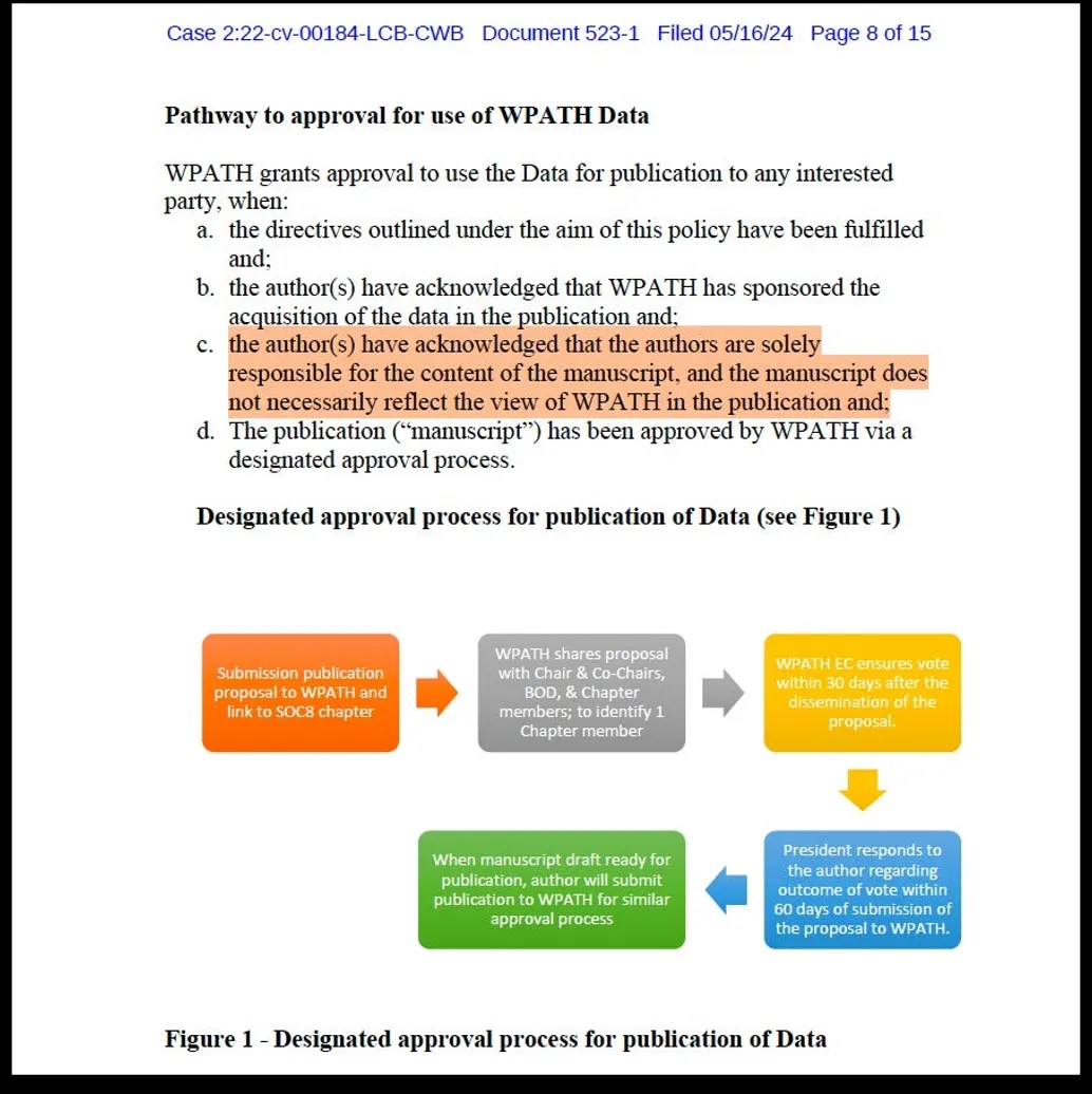 Pathway to approval for use of WPATH Data