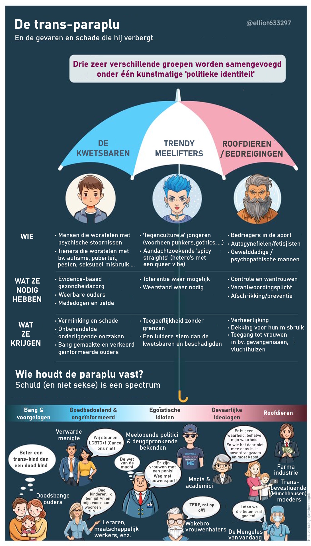 De trans-paraplu - En de gevaren en de schade die hij verbergt